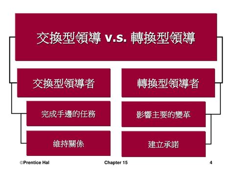 轉換型領導口訣|何謂轉換型領導？其構成要素及其領導者的特質各為何？